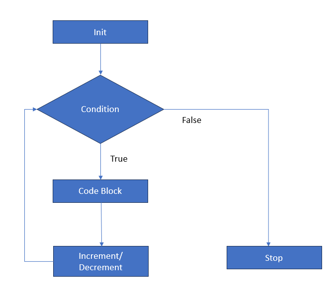 C# For Loop