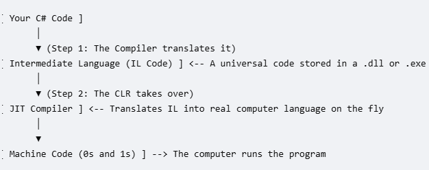C# CLR Execution Process